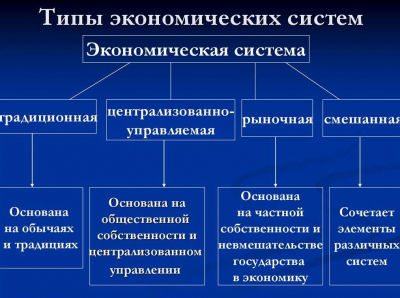 Типы экономических систем.